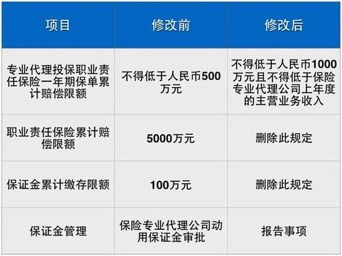 事關(guān)近1000萬(wàn)保險(xiǎn)代理人 17個(gè)關(guān)鍵詞看懂新規(guī)與保付代理模式變革