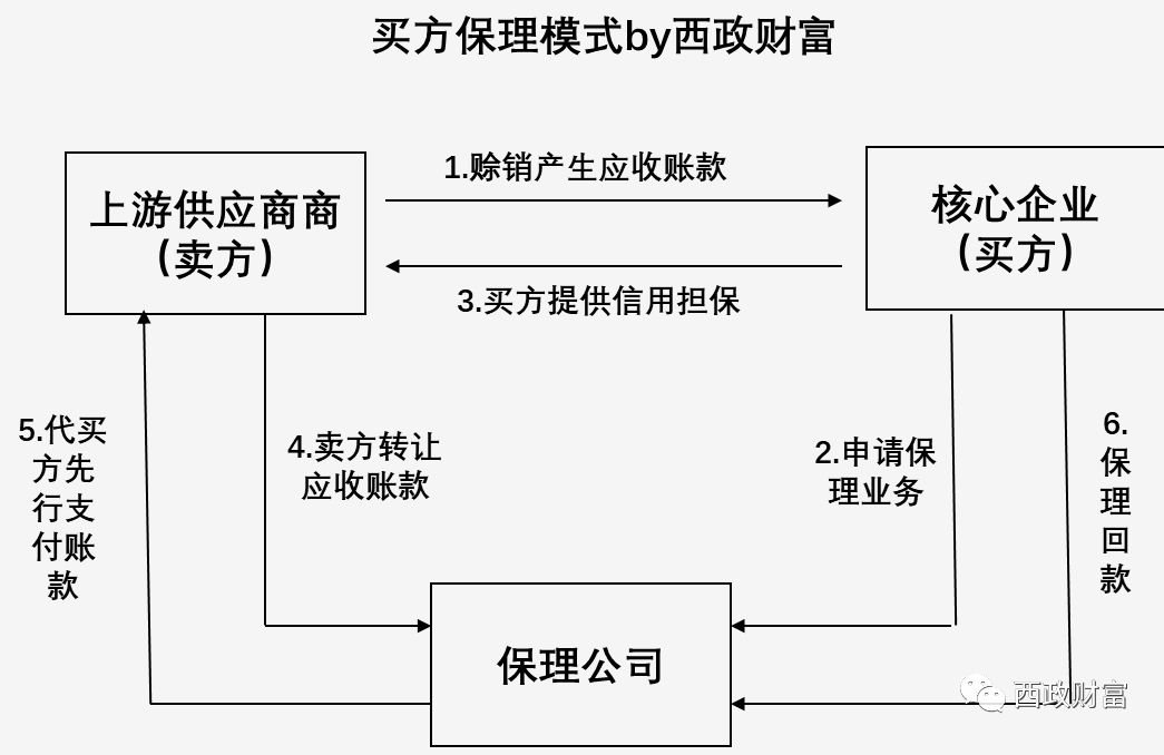 疫情下開發(fā)商應(yīng)收應(yīng)付保理供應(yīng)鏈融資