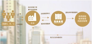 資產(chǎn)證券化成融資難解決方案，金緯商業(yè)保理嘗頭啖湯